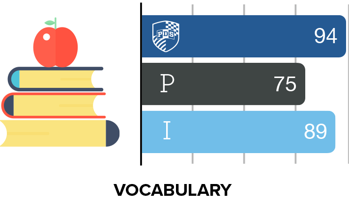 Vocabulary ERB results