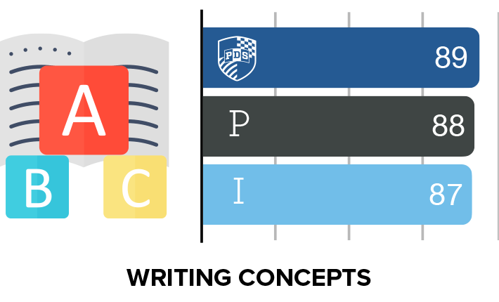 Writing Concepts ERB results