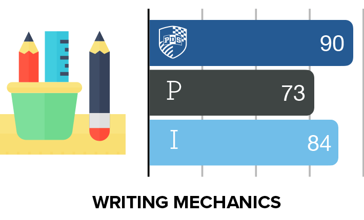 Writing Mechanics ERB results